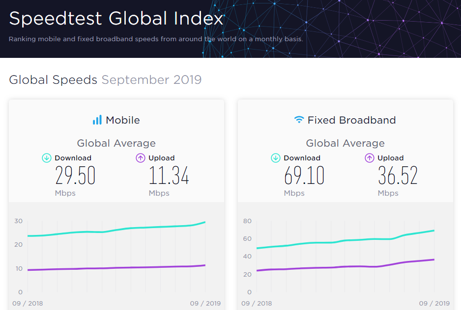 Speedtest Global Index Karşılaştırması. Türkiye'nin internet hızları ne alemde?